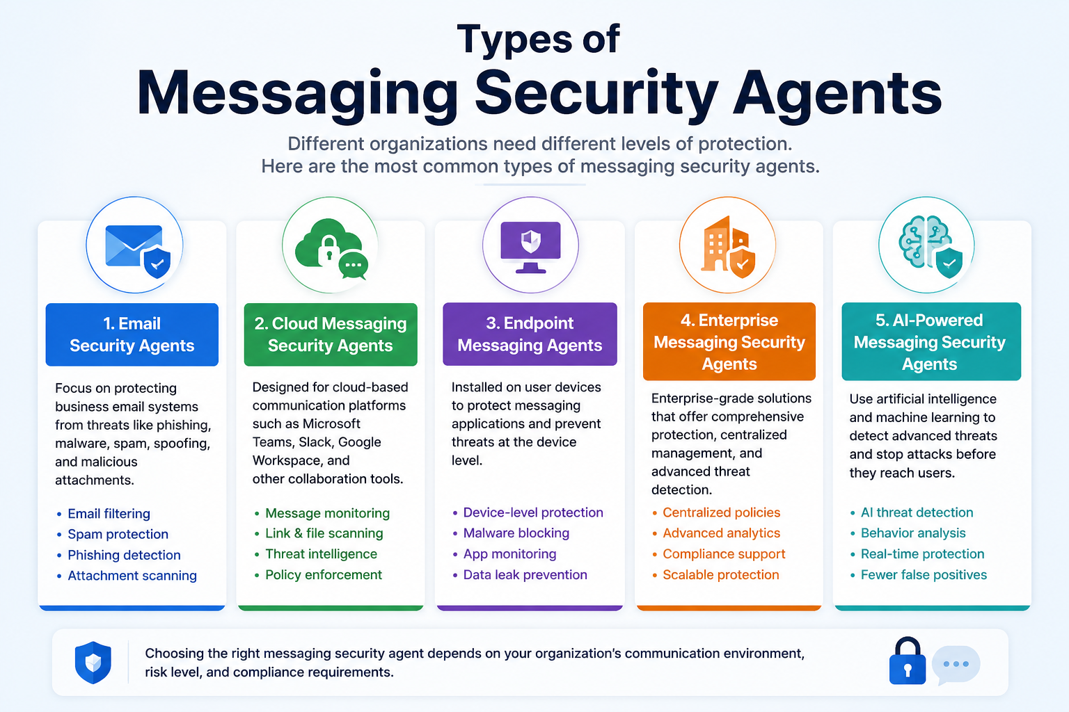 Types of Messaging Security Agents