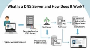 What Is a DNS Server