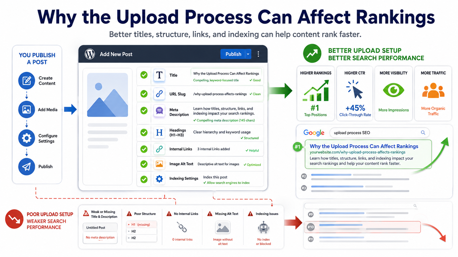 Why the Upload Process Can Affect Rankings