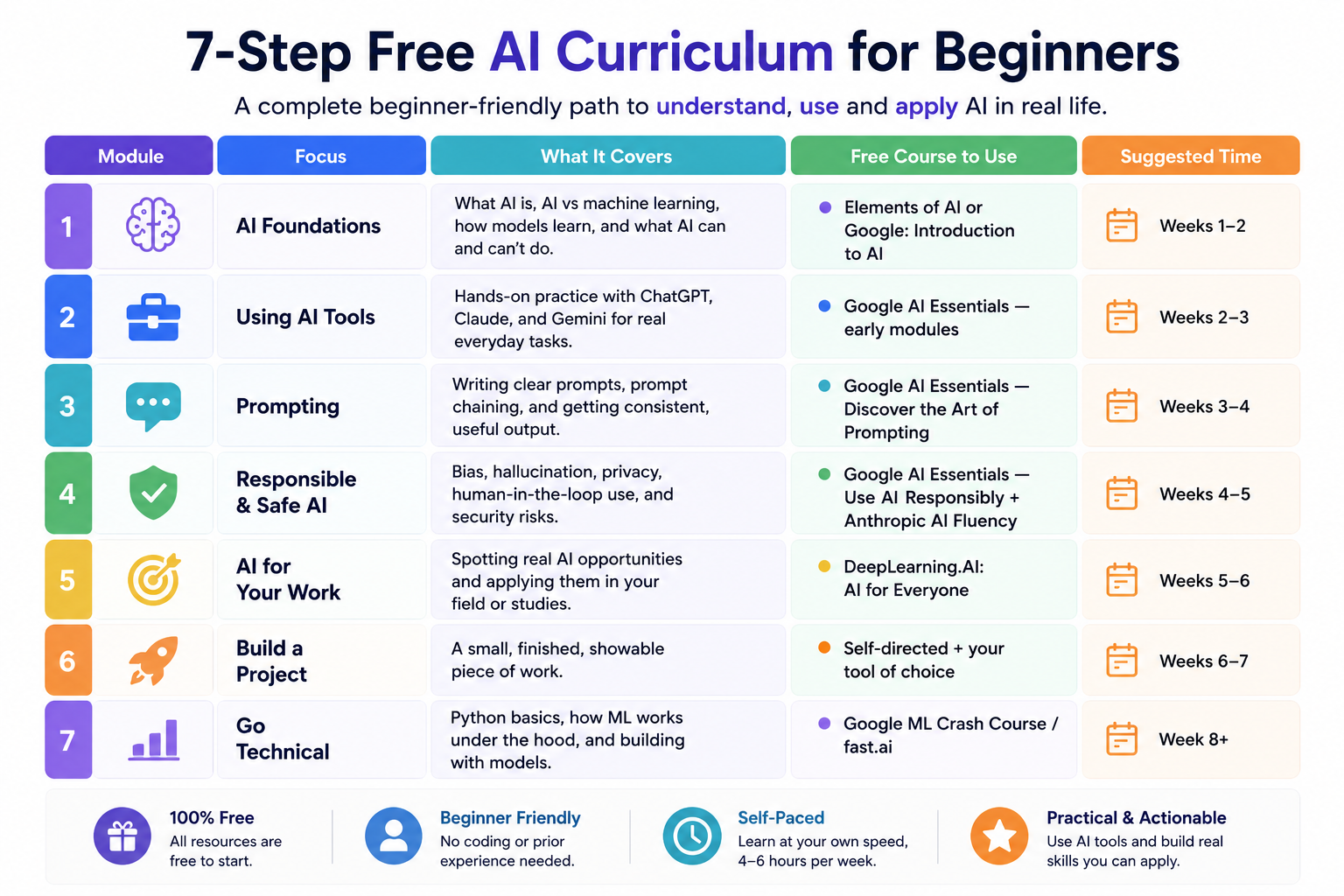 7 steps for ai courses