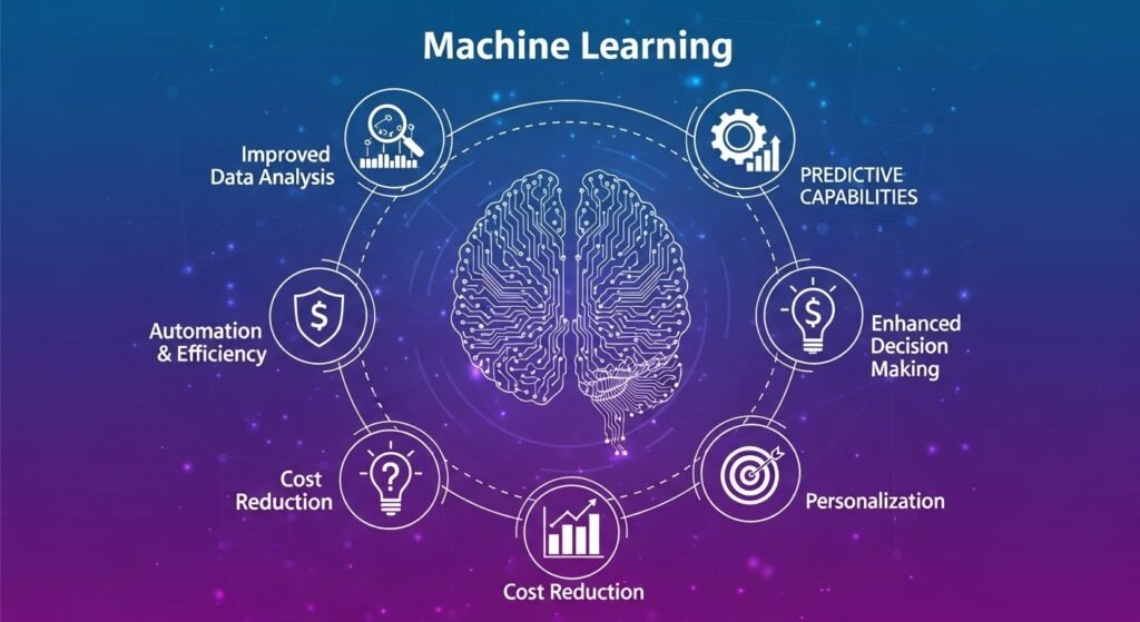 Benefits of Machine Learning