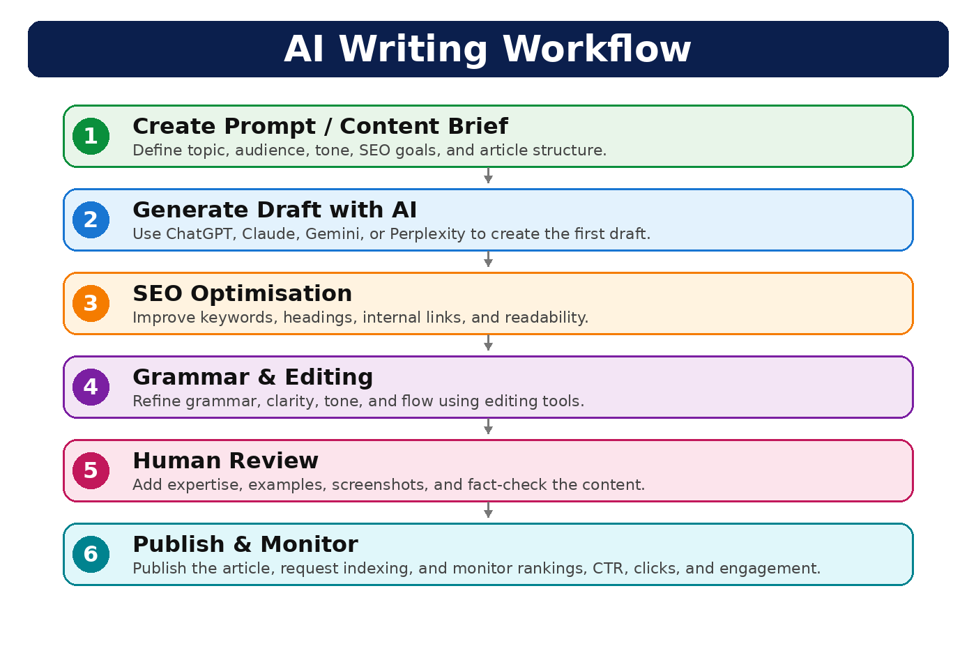 ai-writing-workflow-diagram