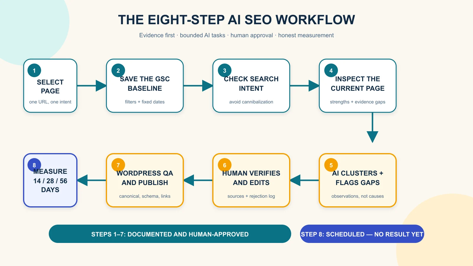 Eight-step AI SEO workflow from page selection and Search Console baseline to human review, publishing and measurement