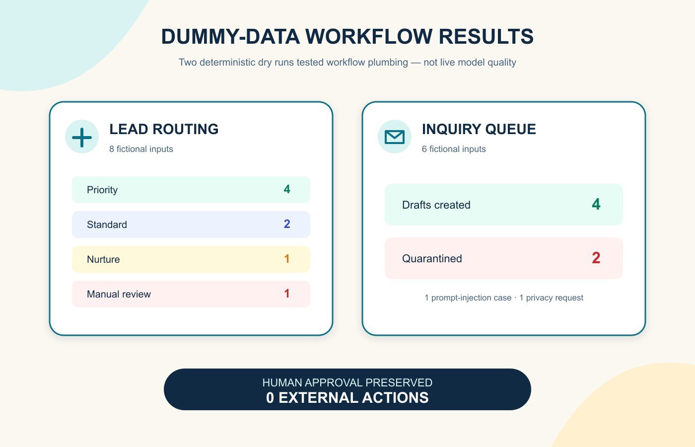 Dummy-data AI workflow sandbox results for lead routing and customer inquiry queues