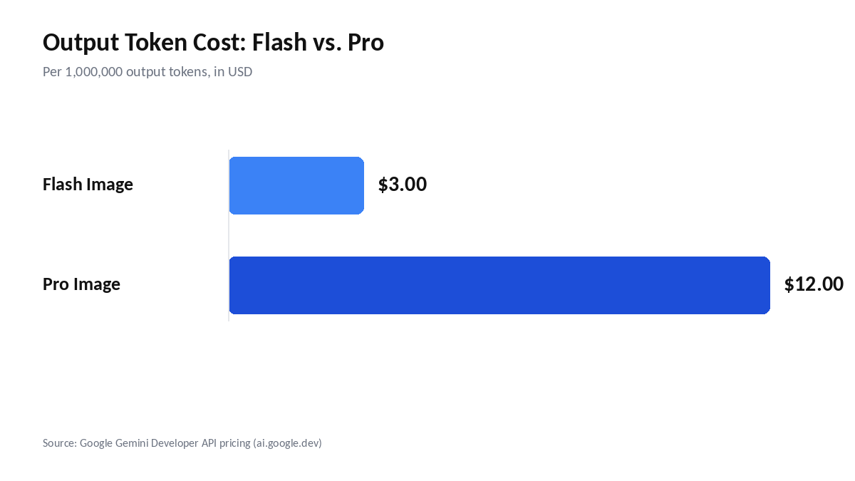 Bar chart comparing Gemini Flash Image and Pro Image output token cost per million tokens