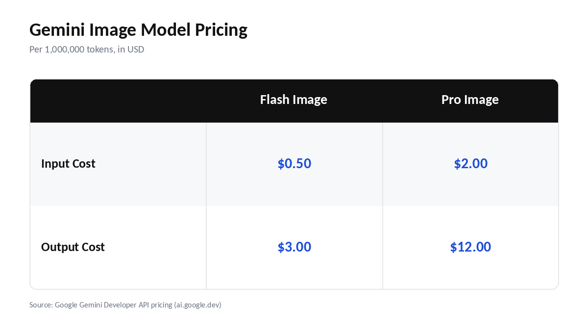 Gemini image model pricing comparison table: Flash Image vs Pro Image input and output costs per million tokens