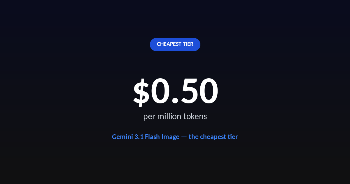 Stat callout: $0.50 per million tokens, Gemini 3.1 Flash Image, the cheapest tier