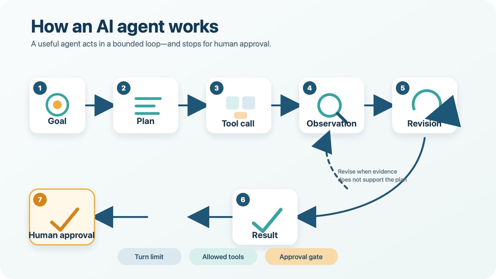 Seven-step AI agent loop from goal and plan to tool call, observation, revision, result and human approval