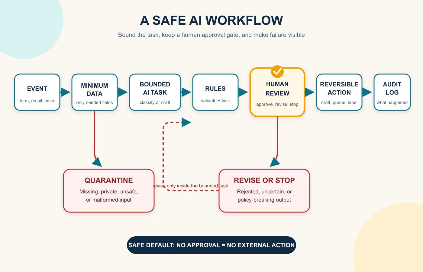 Safe AI workflow diagram with quarantine, human review and audit log
